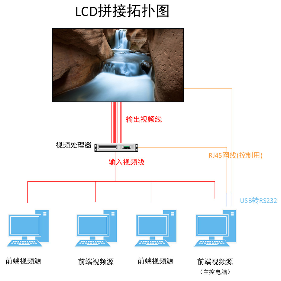 LCD拼接屏显示系统拓扑图